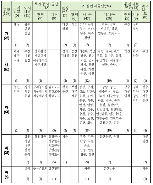 등급(158)도시철도(6)도시개발(15)특정공사･공단(18)관광공사(7)시설관리공단(91)환경시설공단(13)광역하수도(8)광역(9)기초(9)광역(6)시‧군(47)자치구(38)광역(5)기초(8)가(23)대구광주인천전남대전인천서울고양,동해,부천,아산,양주,여주,천안강북,금천,서대문,양천,영등포,인천서구부산구미보령(1)(3)(2)(1)(7)(6)(1)(2)나(40)광주대전서울부산대전울산경기평택세종도시서울농수산제주개발경기김대중울산인천의정부,성남양산,전주오산,군포거제,창원과천,가평용인,이천강동,강서,관악,도봉,동대문,동작,부산기장,서울중구,성동,중랑,대전광주안동부산(3)(3)(4)(2)(2)(12)(10)(1)(2)(1)다(64)부산인천경기서울충남구리농수산서울에너지제주에너지김포도시영양고추하남도시경북부산부산대구세종광명,구리,김포,남양주,문경,부여,수원,시흥,안산,안양,의왕,청주,춘천,충주,파주,포천,포항,화성강남,광진,광주광산,구로,노원,대구달성,마포,성북,송파,용산,울산남구,인천강화,인천계양,인천남동,인천미추홀,인천부평,인천연수,인천중구,종로광주대구인천김해밀양창녕함안광주대전서울울산(2)(3)(3)(3)(2)(3)(18)(19)(3)(4)(4)라(25)강원경남대구전북충북창원경륜양평공사장수한우청도공영통영관광평택도시제주경주,강릉,단양,사천,속초,안성,연천,영월,정선울산중구,은평대구인천(5)(1)(5)(1)(9)(2)(2)마(6)경북부산스포원당진항만여수울산울주제주(1)(1)(1)(1)(1)(1)
    