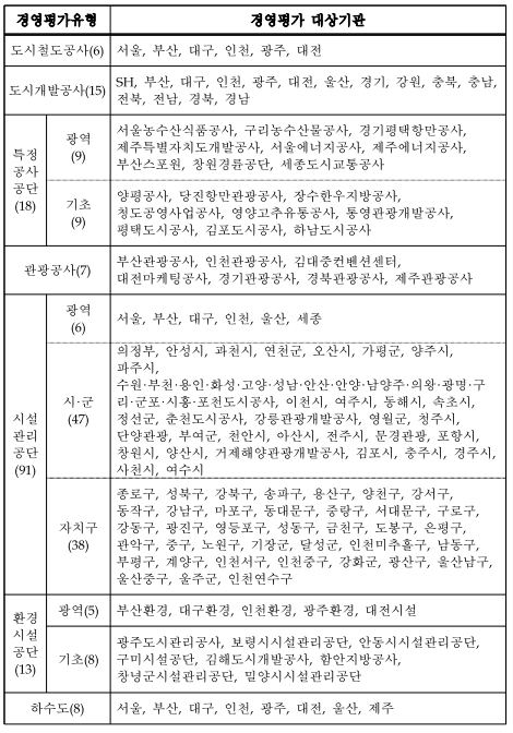경영평가유형경영평가대상기관도시철도공사(6)서울,부산,대구,인천,광주,대전도시개발공사(15)SH,부산,대구,인천,광주,대전,울산,경기,강원,충북,충남,전북,전남,경북,경남특정공사공단(18)광역(9)서울농수산식품공사,구리농수산물공사,경기평택항만공사,제주특별자치도개발공사,서울에너지공사,제주에너지공사,부산스포원,창원경륜공단,세종도시교통공사기초(9)양평공사,당진항만관광공사,장수한우지방공사,청도공영사업공사,영양고추유통공사,통영관광개발공사,평택도시공사,김포도시공사,하남도시공사관광공사(7)부산관광공사,인천관광공사,김대중컨벤션센터,대전마케팅공사,경기관광공사,경북관광공사,제주관광공사시설관리공단(91)광역(6)서울,부산,대구,인천,울산,세종시&middot;군(47)의정부,안성시,과천시,연천군,오산시,가평군,양주시,파주시,수원&middot;부천&middot;용인&middot;화성&middot;고양&middot;성남&middot;안산&middot;안양&middot;남양주&middot;의왕&middot;광명&middot;구리&middot;군포&middot;시흥&middot;포천도시공사,이천시,여주시,동해시,속초시,정선군,춘천도시공사,강릉관광개발공사,영월군,청주시,단양관광,부여군,천안시,아산시,전주시,문경관광,포항시,창원시,양산시,거제해양관광개발공사,김포시,충주시,경주시,사천시,여수시자치구(38)종로구,성북구,강북구,송파구,용산구,양천구,강서구,동작구,강남구,마포구,동대문구,중랑구,서대문구,구로구,강동구,광진구,영등포구,성동구,금천구,도봉구,은평구,관악구,중구,노원구,기장군,달성군,인천미추홀구,남동구,부평구,계양구,인천서구,인천중구,강화군,광산구,울산남구,울산중구,울주군,인천연수구환경시설공단(13)광역(5)부산환경,대구환경,인천환경,광주환경,대전시설기초(8)광주도시관리공사,보령시시설관리공단,안동시시설관리공단,구미시설공단,김해도시개발공사,함안지방공사,창녕군시설관리공단,밀양시시설관리공단하수도(8)서울,부산,대구,인천,광주,대전,울산,제주
    