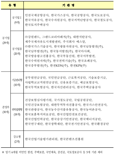유형기관명공기업(29개)공기업I(9개)인천국제공항공사,한국가스공사,한국공항공사,한국도로공사,한국석유공사,한국수자원공사,한국지역난방공사,한국철도공사,한국토지주택공사공기업II(20개)(주)강원랜드,그랜드코리아레저(주),대한석탄공사,제주국제자유도시개발센터,주식회사에스알,(주)한국가스기술공사,한국광물자원공사,한국남동발전(주),한국남부발전(주),한국동서발전(주),한국마사회,한국방송광고진흥공사,한국부동산원,한국서부발전,한국수력원자력(주),한국전력기술(주),한국조폐공사,한국중부발전(주),한전KDN(주),한전KPS(주)준정부(30개)기금관리형(10개)공무원연금공단,국민연금공단,근로복지공단,기술보증기금,사립학교교직원연금공단,신용보증기금,예금보험공사,한국무역보험공사,한국자산관리공사,한국주택금융공사위탁집행형(18개)건강보험심사평가원,국가철도공단,국립공원공단,국민건강보험공단,대한무역투자진흥공사,한국가스안전공사,한국관광공사,한국농수산식품유통공사,한국농어촌공사,한국보훈복지의료공단,한국산업안전보건공단,한국산업인력공단,한국승강기안전공단,한국에너지공단,한국연구재단,한국장학재단,한국전기안전공사,한국환경공단강소형(2개)한국산업기술평가관리원,한국콘텐츠진흥원※임기6개월미만인한전,주택보증,국민체육,중진공,국토정보공사등5개기관제외
    