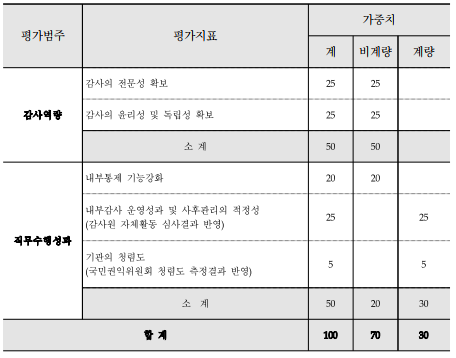 평가범주평가지표가중치계비계량계량감사역량감사의전문성확보2525감사의윤리성및독립성확보2525소계5050직무수행성과내부통제기능강화2020내부감사운영성과및사후관리의적정성(감사원자체활동심사결과반영)2525기관의청렴도(국민권익위원회청렴도측정결과반영)55소계502030합계1007030