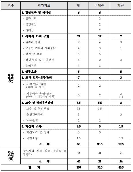 범주평가지표계비계량계량경영관리(55)1.경영전략및리더십66-전략기획2-경영개선2-리더십22.사회적가치구현24177-일자리창출743-균등한기회와사회통합431-안전및환경55-상생&middot;협력및지역발전523-윤리경영333.업무효율554.조직&middot;인사&middot;재무관리743-조직&middot;인사일반(삶의질제고)22-재무예산운영&middot;성과(중장기재무관리계획)523(1)5.보수및복리후생관리8.55.53-보수및복리후생3.53.5-총인건비관리33-노사관계226.혁신과소통4.531.5-혁신노력및성과33-국민소통1.51.5소계5535.519.5주요사업(45)주요사업계획ᆞ활동ᆞ성과를종합평가452124소계452124합계10056.543.5