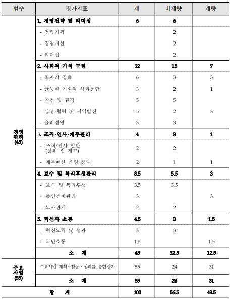 범주평가지표계비계량계량경영관리(45)1.경영전략및리더십66-전략기획2-경영개선2-리더십22.사회적가치구현22157-일자리창출633-균등한기회와사회통합321-안전및환경55-상생&middot;협력및지역발전523-윤리경영333.조직&middot;인사&middot;재무관리431-조직&middot;인사일반(삶의질제고)22-재무예산운영&middot;성과2114.보수및복리후생관리8.55.53-보수및복리후생3.53.5-총인건비관리33-노사관계225.혁신과소통4.531.5-혁신노력및성과33-국민소통1.51.5소계4532.512.5주요사업(55)주요사업계획ᆞ활동ᆞ성과를종합평가552431소계552431합계10056.543.5