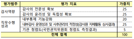 평가범주평가 지표가중치감사역량감사의 전문성 확보25감사의 윤리성 및 독립성 확보25직무수행성과내부통제 기능강화20내부감사 운영성과 및 사후관리의 적정성(감사원 자체활동 심사결과)25기관 청렴도(국민권익위원회 청렴도 측정결과)5전체 합계100