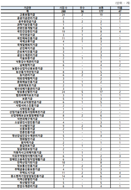 기금명사업수우수보통미흡계2805617747고용보험기금242193공공자금관리기금2--2공무원연금기금5221과학기술진흥기금1-1-관광진흥개발기금8251국민건강증진기금19784국민연금기금312-국민체육진흥기금11281국제교류기금413-국제질병퇴치기금1-1-군인복지기금5122근로복지진흥기금3-3-금강수계관리기금5-32기술보증기금211-낙동강수계관리기금5-41남북협력기금6-42농림수산업자신용보증기금1-1-농산물가격안정기금835-농지관리기금624-대외경제협력기금3-21문화예술진흥기금312-문화재보호기금21-1방사성폐기물관리기금3-3-방송통신발전기금245172범죄피해자보호기금3111보훈기금5131사립학교교직원연금기금615-사법서비스진흥기금2-11사학진흥기금11--산업기술진흥및사업화촉진기금2-2-산업재해보상보험및예방기금826-석면피해구제기금1-1-소상공인시장진흥기금4-31수산발전기금9261신용보증기금21-1언론진흥기금1-1영산강섬진강수계관리기금5-41영화발전기금1--1원자력기금2-11응급의료기금11--임금채권보장기금2-2-자동차사고피해지원기금11--자유무역협정이행지원기금6123장애인고용촉진및직업재활기금633-전력산업기반기금10-82정보통신진흥기금7241주택금융신용보증기금413-주택도시기금11254중소벤처기업창업및진흥기금14464지역신문발전기금1-1-축산발전기금5-5-한강수계관리기금6141
    