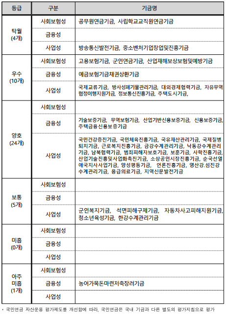 등급구분기금명탁월(4개)사회보험성공무원연금기금, 사립학교교직원연금기금금융성사업성방송통신발전기금, 중소벤처기업창업및진흥기금우수(10개)사회보험성고용보험기금, 군인연금기금, 산업재해보상보험및예방기금금융성예금보험기금채권상환기금사업성국제교류기금, 방사성폐기물관리기금, 대외경제협력기금, 자유무역협정이행지원기금,정보통신진흥기금, 주택도시기금, 양호(24개)사회보험성금융성기술보증기금, 무역보험기금, 산업기반신용보증기금,신용보증기금, 주택금융신용보증기금사업성국민건강증진기금, 국민체육진흥기금, 국유재산관리기금, 국제질병퇴치기금, 근로복지진흥기금, 금강수계관리기금, 낙동강수계관리기금, 남북협력기금, 범죄피해자보호기금, 보훈기금, 사학진흥기금, 산업기술진흥및사업화촉진기금, 소상공인시장진흥기금, 순국선열애국지사사업기금, 양성평등기금,  언론진흥기금, 영산강.섬진강수계관리기금, 응급의료기금, 지역신문발전기금 보통(5개)사회보험성금융성사업성군인복지기금, 석면피해구제기금, 자동차사고피해지원기금, 청소년육성기금, 한강수계관리기금미흡(0개)사회보험성금융성사업성아주미흡(1개)사회보험성금융성농어가목돈마련저축장려기금사업성*국민연금자산운용평가제도를개선함에따라,국민연금은국내기금과다른별도의평가지침으로평가