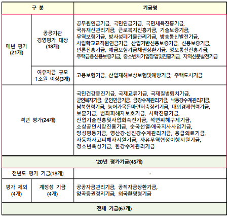 구 분기금명매년 평가(21개)공공기관 경영평가 대상(18개)공무원연금기금, 국민연금기금, 국민체육진흥기금, 국유재산관리기금, 근로복지진흥기금, 기술보증기금, 무역보험기금, 방사성폐기물관리기금, 방송통신발전기금, 사립학교교직원연금기금, 산업기반신용보증기금, 신용보증기금,언론진흥기금, 예금보험기금채권상환기금, 정보통신진흥기금, 주택금융신용보증기금, 중소벤처기업창업및진흥기금, 지역신문발전기금여유자금 규모 1조원 이상(3개)고용보험기금, 산업재해보상보험및예방기금, 주택도시기금격년 평가(24개)국민건강증진기금, 국제교류기금, 국제질병퇴치기금, 군인복지기금,군인연금기금, 금강수계관리기금, 낙동강수계관리기금, 남북협력기금, 농어가목돈마련저축장려기금, 대외경제협력기금,보훈기금, 범죄피해자보호기금, 사학진흥기금, 산업기술진흥및사업화촉진기금, 석면피해구제기금, 소상공인시장진흥기금, 순국선열&middot;애국지사사업기금, 양성평등기금, 영산강&middot;섬진강수계관리기금, 응급의료기금, 자동차사고피해자지원기금, 자유무역협정이행지원기금, 청소년육성기금, 한강수계관리기금&lsquo;20년 평가기금(45개)전년도 평가 기금(18개)-평가 제외(4개)계정성 기금 (4개)공공자금관리기금, 공적자금상환기금,. 양곡증권정리기금, 외국환평형기금전체 기금(67개)
    