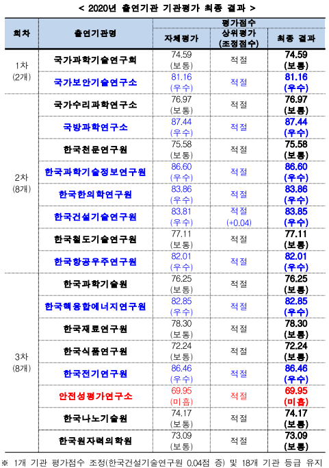 <2020년출연기관기관평가최종결과>회차출연기관명평가점수자체평가상위평가(조정점수)최종결과1차(2개)국가과학기술연구회74.59(보통)적절74.59(보통)국가보안기술연구소81.16(우수)적절81.16(우수)2차(8개)국가수리과학연구소76.97(보통)적절76.97(보통)국방과학연구소87.44(우수)적절87.44(우수)한국천문연구원75.58(보통)적절75.58(보통)한국과학기술정보연구원86.60(우수)적절86.60(우수)한국한의학연구원83.86(우수)적절83.86(우수)한국건설기술연구원83.81(우수)적절(+0.04)83.85(우수)한국철도기술연구원77.11(보통)적절77.11(보통)한국항공우주연구원82.01(우수)적절82.01(우수)3차(8개)한국과학기술원76.25(보통)적절76.25(보통)한국핵융합에너지연구원82.85(우수)적절82.85(우수)한국재료연구원78.30(보통)적절78.30(보통)한국식품연구원72.24(보통)적절72.24(보통)한국전기연구원86.46(우수)적절86.46(우수)안전성평가연구소69.95(미흡)적절69.95(미흡)한국나노기술원74.17(보통)적절74.17(보통)한국원자력의학원73.09(보통)적절73.09(보통)※1개기관평가점수조정(한국건설기술연구원0.04점증)및18개기관등급유지