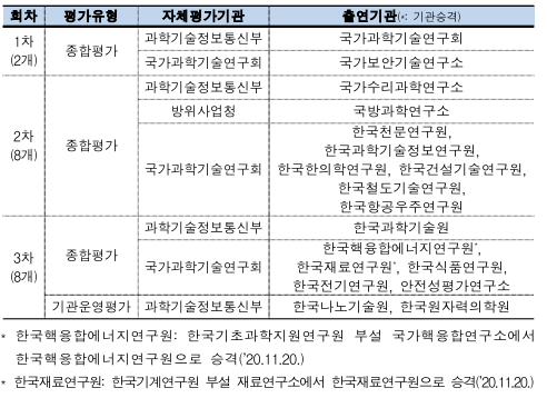 회차평가유형자체평가기관출연기관(*:기관승격)1차(2개)종합평가과학기술정보통신부국가과학기술연구회국가과학기술연구회국가보안기술연구소2차(8개)종합평가과학기술정보통신부국가수리과학연구소방위사업청국방과학연구소국가과학기술연구회한국천문연구원,한국과학기술정보연구원,한국한의학연구원,한국건설기술연구원,한국철도기술연구원,한국항공우주연구원3차(8개)종합평가과학기술정보통신부한국과학기술원국가과학기술연구회한국핵융합에너지연구원*,한국재료연구원*,한국식품연구원,한국전기연구원,안전성평가연구소기관운영평가과학기술정보통신부한국나노기술원,한국원자력의학원*한국핵융합에너지연구원:한국기초과학지원연구원부설국가핵융합연구소에서한국핵융합에너지연구원으로승격(&rsquo;20.11.20.)*한국재료연구원:한국기계연구원부설재료연구소에서한국재료연구원으로승격(&rsquo;20.11.20.)