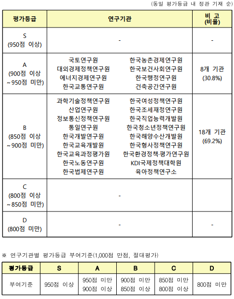 (동일평가등급내정관기재순)※연구기관별평가등급부여기준(1,000점만점,절대평가)평가등급SABCD부여기준950점이상950점미만900점이상900점미만850점이상850점미만800점이상800점미만평가등급연구기관비 고(비율)S(950점 이상)--A(900점 이상～950점 미만)국토연구원대외경제정책연구원에너지경제연구원한국교통연구원한국농촌경제연구원한국보건사회연구원한국행정연구원건축공간연구원8개 기관(30.8%)B(850점 이상～900점 미만)과학기술정책연구원산업연구원정보통신정책연구원통일연구원한국개발연구원한국교육개발원한국교육과정평가원한국노동연구원한국법제연구원한국여성정책연구원한국조세재정연구원한국직업능력개발원한국청소년정책연구원한국해양수산개발원한국형사정책연구원한국환경정책&middot;평가연구원KDI국제정책대학원육아정책연구소18개 기관(69.2%)C(800점 이상～850점 미만)-D(800점 미만)--
    