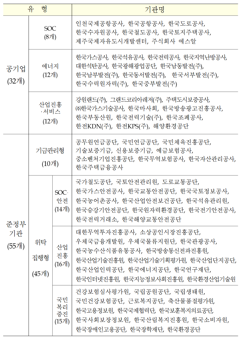 2023년도 공공기관 경영실적평가 계획 공기업&middot;준정부기관 평가대상기관