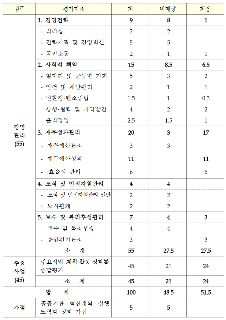 2023년도 공공기관 경영실적평가 계획 공기업&middot;준정부기관 평가지표 및 배점