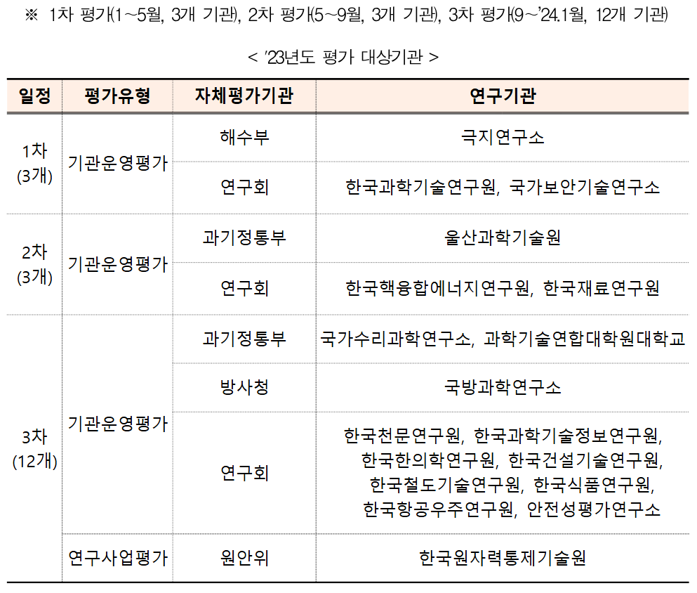 과학기술분야 출연연구기관 2023년 평가결과 및 2024년 기관평가 추진계획(안) 평가 대상 및 일정