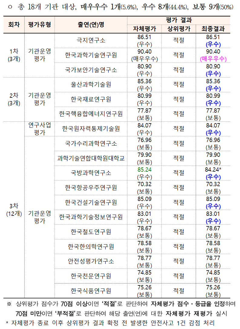 과학기술분야 출연연구기관 2023년 평가결과 및 2024년 기관평가 추진계획(안) 최종 결과