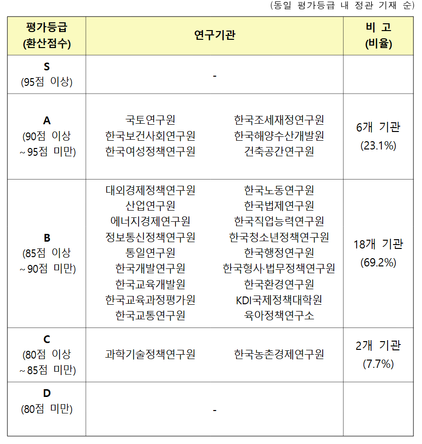 2024년(2023년도 실적) 경제인문사회분야 정부출연연구기관 평가결과 평가등급