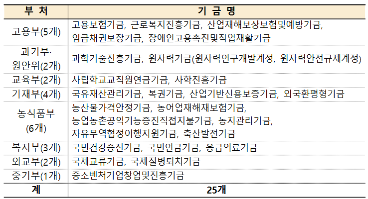 2024년 기금평가 결과 평가 대상