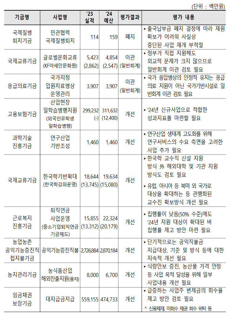 2024년 기금평가 결과 준치평가 주요 결과