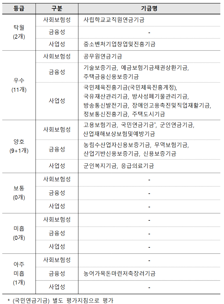 2024년 기금평가 결과 등급별 평가결과